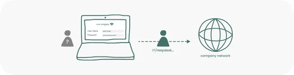 Diagram: an employee signs in to the company network through IT/Helpdesk.