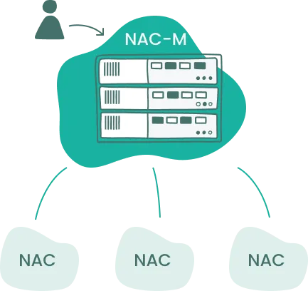 N admins, N NACs, all overseen by one central NAC-M appliance.
