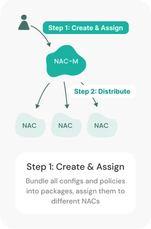 Process diagram — NAC-M distributes to NACs; Step 1 (Create & Assign) active: bundle configs/policies into packages, assign to NACs.